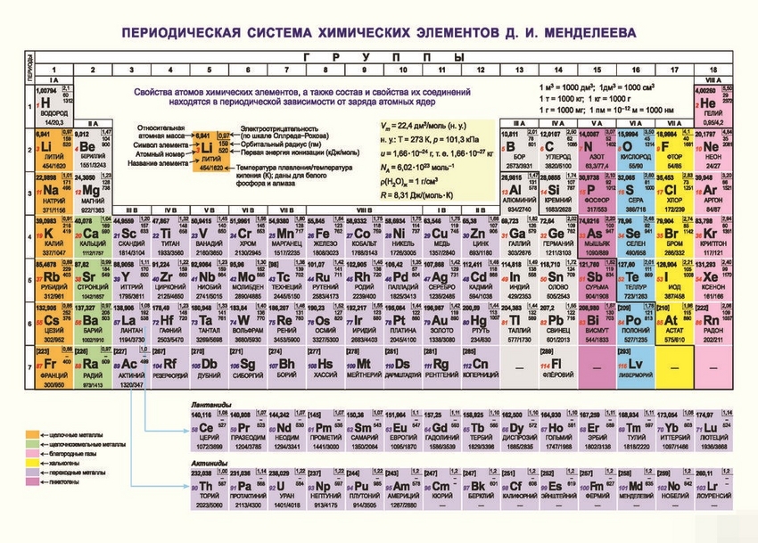 Периодическая система химических элементов Д. И. Менделеева. Конфигурации, свойства атомов (А4) (1725784)
Периодическая система химических элементов Д. И. Менделеева. Конфигурации, свойства атомов (А4) (1725784)