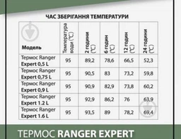 Термос із нержавіючої сталі 0,9 л 8х8х31 см Ranger Expert (RA 9932)