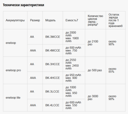 Аккумулятор Panasonic Eneloop Pro AA 2500 mAh 4BP+Case (BK-3HCDEC4CP) фото от покупателей 14