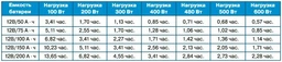 Зарядная станция Promate PowerMine-600 / 600 Вт / 622 Вт⋅ч / Li-ion (powermine-600.black) фото от покупателей 3