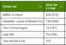 Random Steam 5 Ключів (Region Free) | Усі Регіони фото від покупців 14