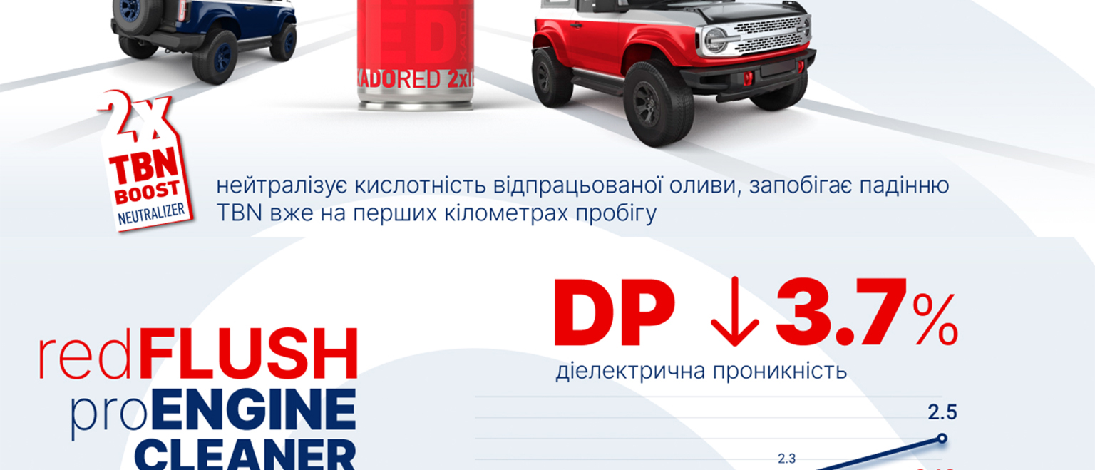 нейтрализует кислотность отработанного масла, предотвращает падение TBN уже на первых километрах пробега DP 3.7% (диэлектрическая проницаемость)