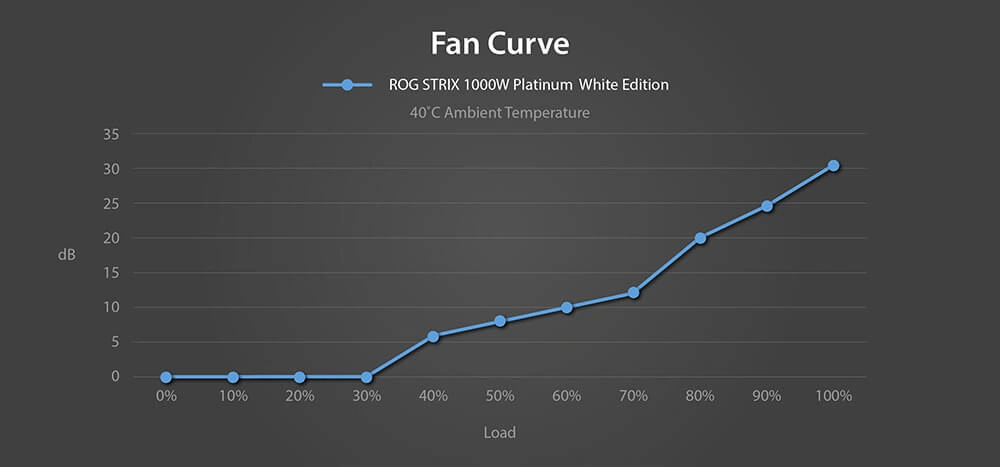 Кривая шума вентилятора блока питания ROG Strix 1000W Platinum White Edition с технологией 0dB