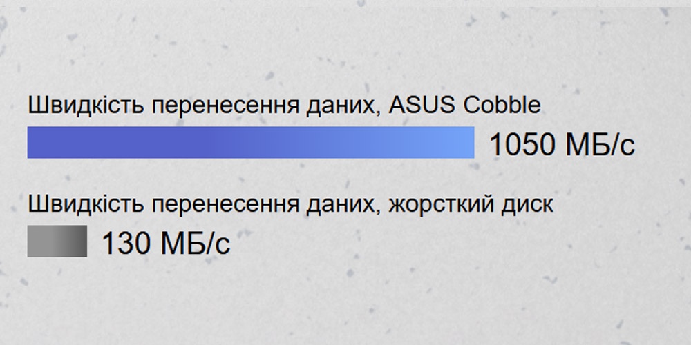 Порівняння швидкості передавання даних ASUS Cobble та жорсткого диска