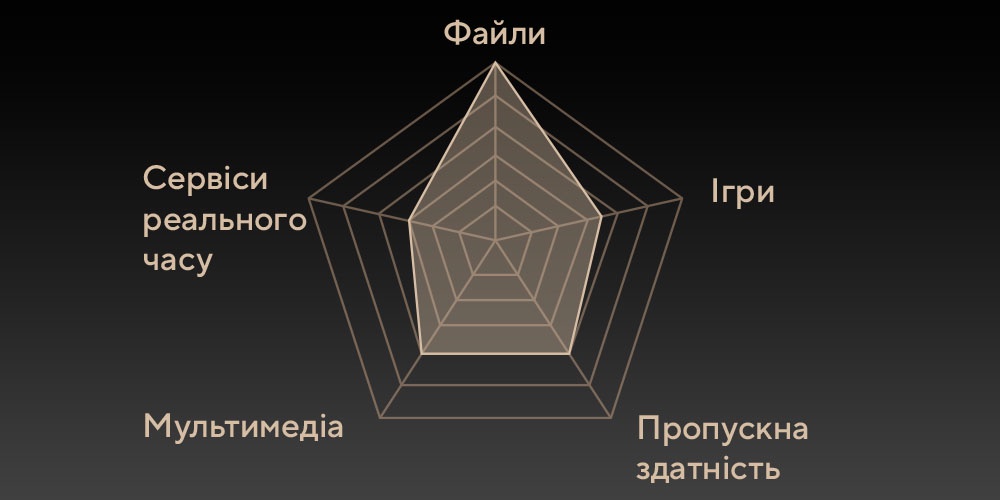 Технологія Adaptive QoE для пріоритезації творчого трафіку