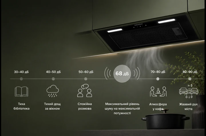 Шкала уровня шума: вытяжка Interline SKYLINE Sense — 68 дБ на максимальной мощности