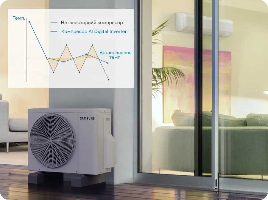 Прискорене на 52% охолодження кімнати за технологією Fast Cooling