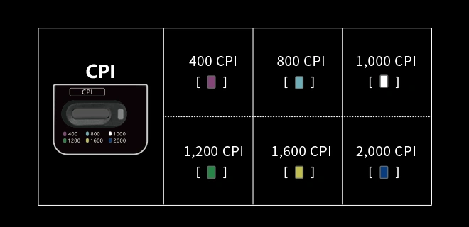 Шість рівнів CPI: від 400 до 2000 CPI