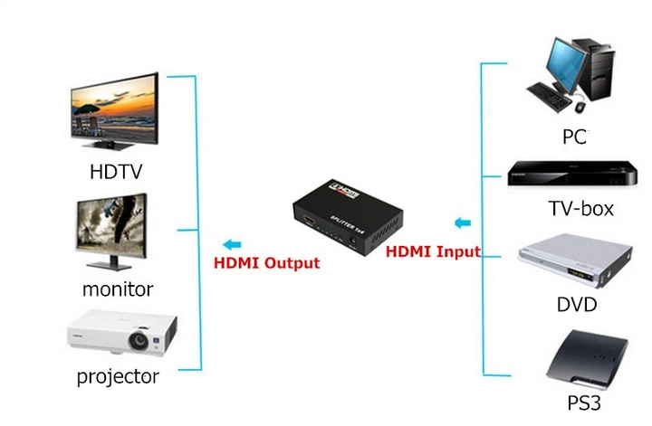 HDMI сплиттер 1x4 3D, 1080Р, 1,4 - Фото 4 HDMI сплиттер 1x4 3D, 1080Р, 1,4 - зображення 4