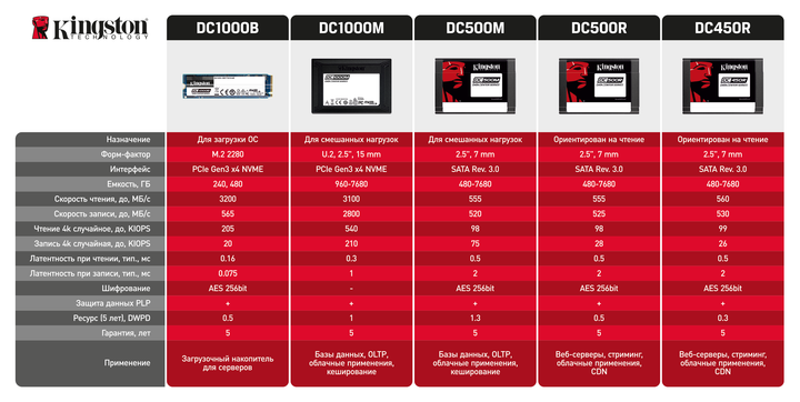 SSD диск Kingston DC1000M 1920GB 2.5" PCIe 3.0 x4 3D NAND TLC (SEDC1000M/1920G) - изображение 6