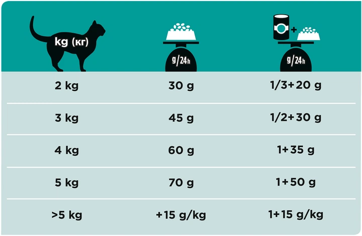 Сухой корм Purina Pro Plan Veterinary Diets EN 1.5 кг (7613035160682) - изображение 5