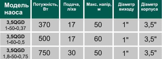 Насос свердловинний шнековий VOLKS pumpe 3,5 QGD 1,8-50-0.75 кВт 3,5 дюйма! + кабель 15м - зображення 2