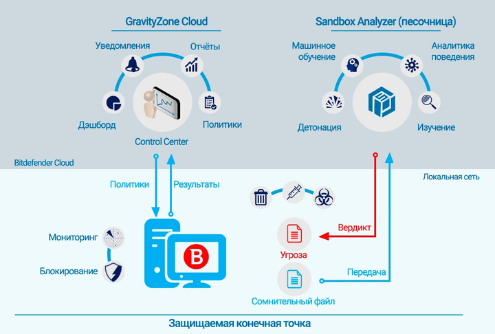 Лицензионный антивирус для бизнеса Bitdefender GravityZone Advanced Business Security - изображение 8