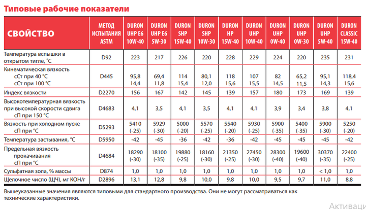 Моторное масло Petro-Canada DURON HP 15W-40 (20л) - изображение 6