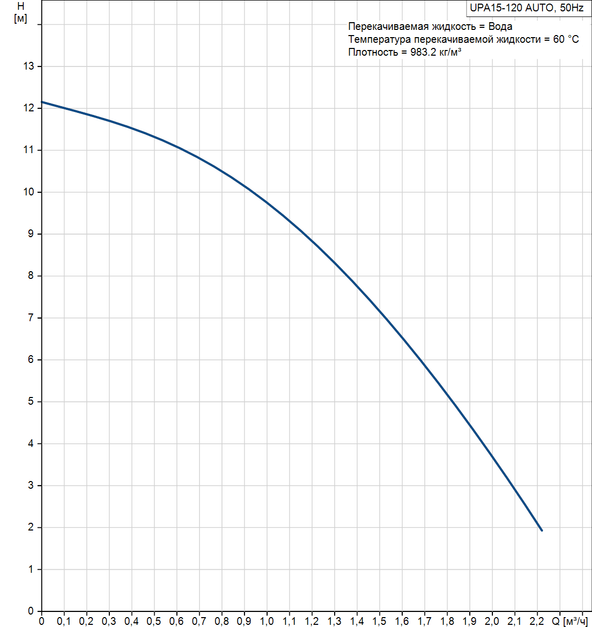 Насос для повышения давления воды Grundfos UPA 15-120 (99553575) – фото ...