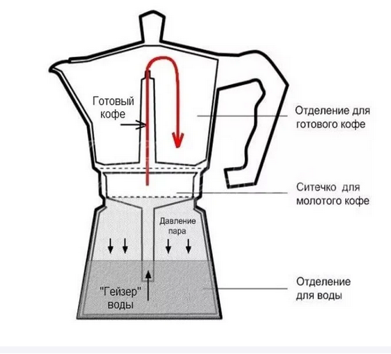 Гейзерная кофеварка UNIQUE UN-1911 Алюминиевый корпус Бакелитовая ручка 135 мл (1-3 порции) - Фото 5 Гейзерная кофеварка UNIQUE UN-1911 Алюминиевый корпус Бакелитовая ручка 135 мл (1-3 порции) - изображение 5