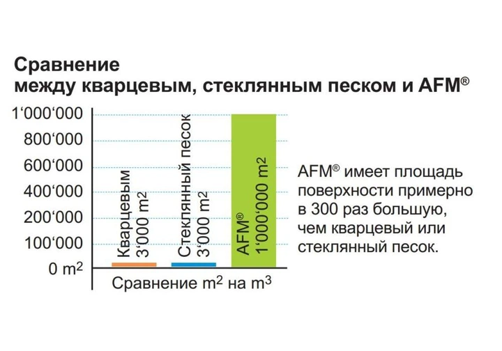 Активний фільтруючий матеріал (AFM) Dryden Aqua 0,7-2,0 мм 25 кг - зображення 3