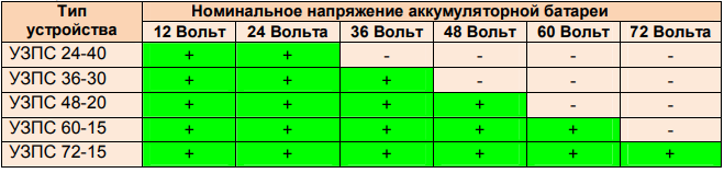 Зарядний пристрій для акумулятора УЗПС 72-15 - зображення 2