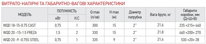 Дренажный фекальный насос KOER чугун 0 75 кВт 18 м3 в час 15 м (609474) - изображение 2