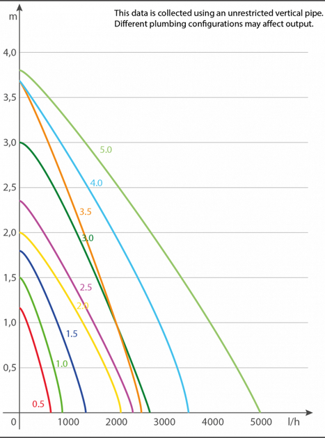 Универсальная циркуляционная помпа SICCE SYNCRA 0.5 700 л/ч (RSYG01E) - изображение 6