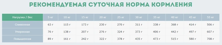 Сухий корм для дорослих активних собак від 1 року Carpathian Pet Food Active з куркою, скумбрією 3 кг (4820111140879) - изображение 3