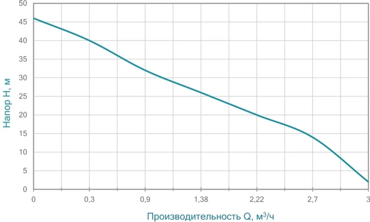 Насос Aquatica центробежный самовсасывающий 0.75 кВт Hmax 46 м Qmax 50 л/мин (775097) - изображение 9