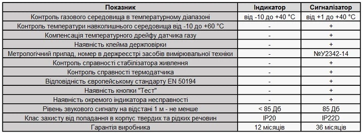 Индикатор газа Страж М(i) - изображение 2