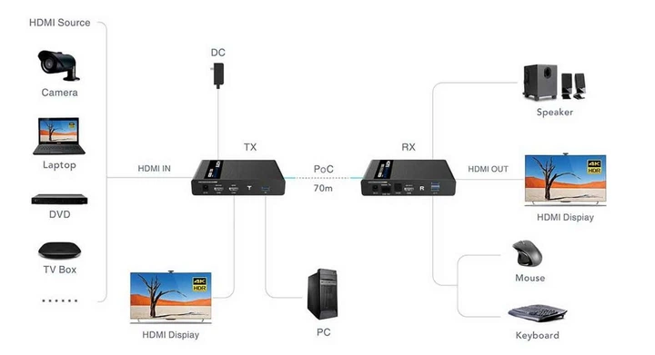 Видео-удлинитель KVM HDMI и USB Lenkeng LKV676KVM 4K@60Гц, HDMI 2.0, CAT5e/6 до 40/70 метров, проходной HDMI (LKV676KVM) - зображення 10