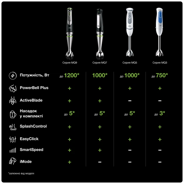 Блендер BRAUN MultiQuick 7 MQ7087X - Фото 6 Блендер BRAUN MultiQuick 7 MQ7087X - изображение 6