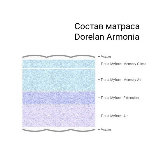 Матрас Dorelan ARMONIA 180x200 - изображение 2
