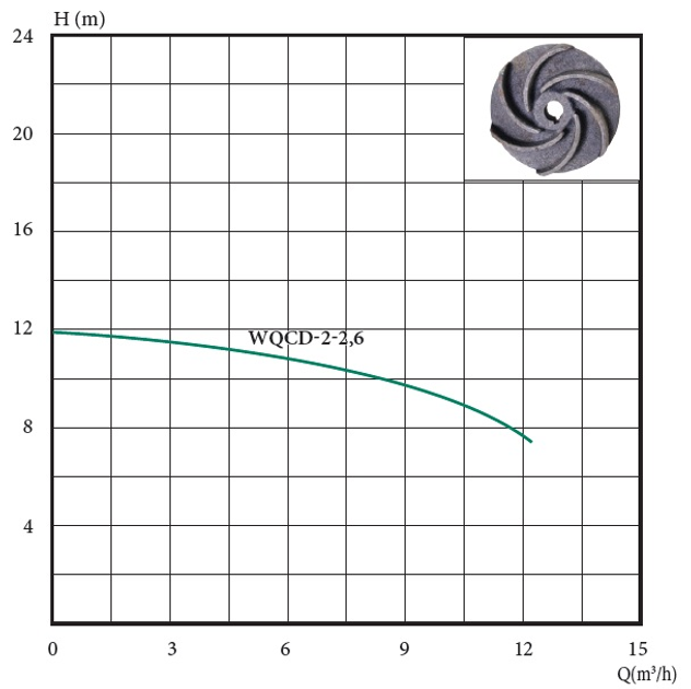 Дренажно-фекальний насос WQСD 2-2.6 (107014) - зображення 2