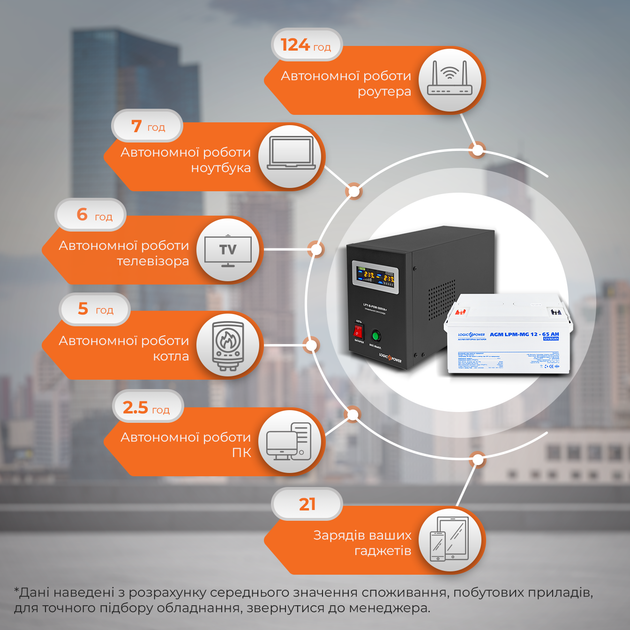 Комплект резервного питания для котла LP (LogicPower) ИБП + мультигелевая батарея (UPS B500VA + АКБ MG 900W) - изображение 2