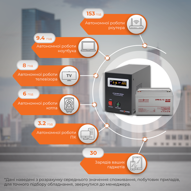 Комплект резервного питания для котла и теплого пола LP (LogicPower) ИБП + гелевая батарея (UPS B1000VA + АКБ GL 960W) - изображение 2