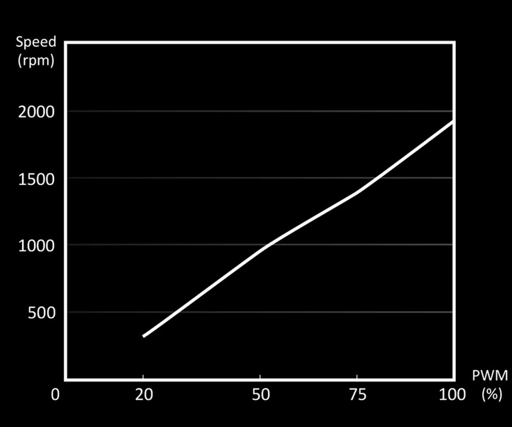 Chłodzenie be quiet! Silent Wings 4 140mm PWM high-speed Czarny (BL097) - obraz 7