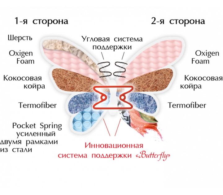 Ортопедичний матрац MatroLuxe Butterfly ROSE/РОУЗ (24см, 4/4 5zone