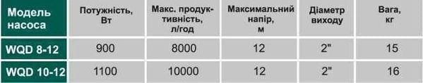 Насос фекальний Volks pumpe WQD10-12 1.1кВт - зображення 3