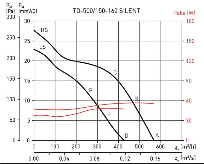 Канальний вентилятор Soler&Palau TD-500/150-160 silent 3V - зображення 6