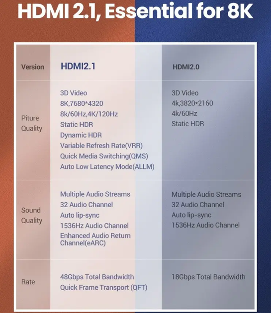 Кабель видео UGREEN HD140 HDMI 2.1 8K 3D 48Gbps HDR 1.5М Black (80402) - изображение 4