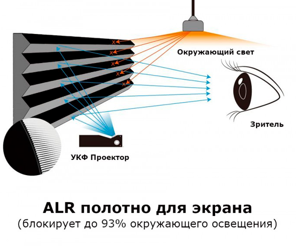 Экран ALR для ультракороткофокусного проектора LedProjector PET Crystal (BSP), 100" (PET-Crystal-BSP-100"_13899) - Фото 6 Экран ALR для ультракороткофокусного проектора LedProjector PET Crystal (BSP), 100" (PET-Crystal-BSP-100"_13899) - изображение 6