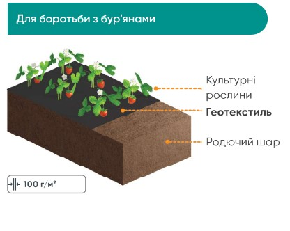 Геотекстиль 100г/м2 ГТ білий 40 м.кв.(2м*20м) 8610-Т/40 - зображення 3