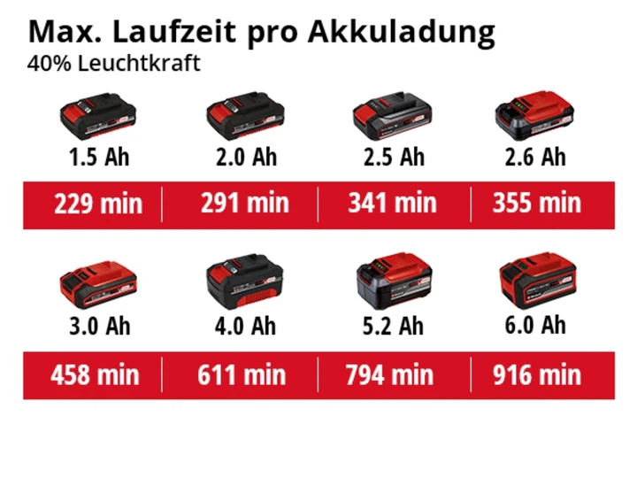 Ręczna latarka Einhell X-Change TE-CL 18/2500 LiAC - Solo (4514145) - obraz 8
