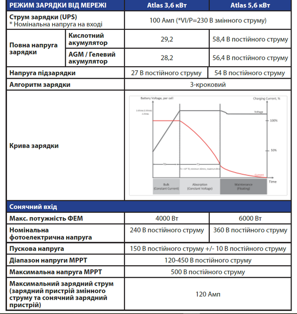 Инвертор Atlas 3.6KW-24V - Фото 2 Инвертор Atlas 3.6KW-24V - изображение 2