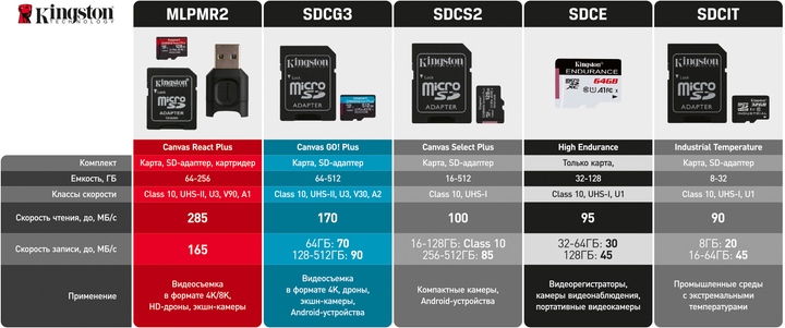 Kingston microSDXC 128 GB Canvas Select Plus Class 10 UHS-I U1 V10 A1 + adapter SD (SDCS2/128 GB) - obraz 5