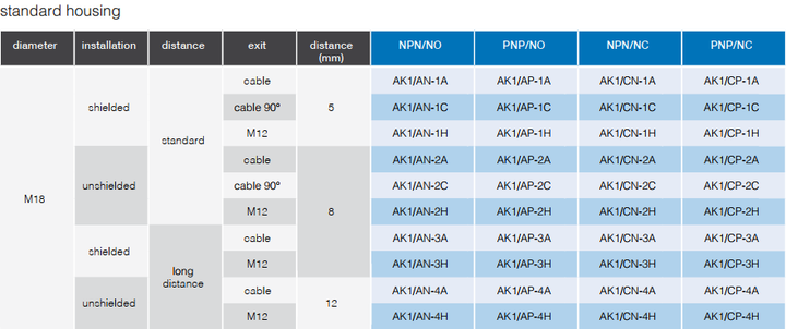 Индуктивный датчик M18, экранированный, NO/PNP, разъем M12, AK1/AP-1H M.D. Micro Detectors S.p.A. - Фото 8 Индуктивный датчик M18, экранированный, NO/PNP, разъем M12, AK1/AP-1H M.D. Micro Detectors S.p.A. - изображение 8