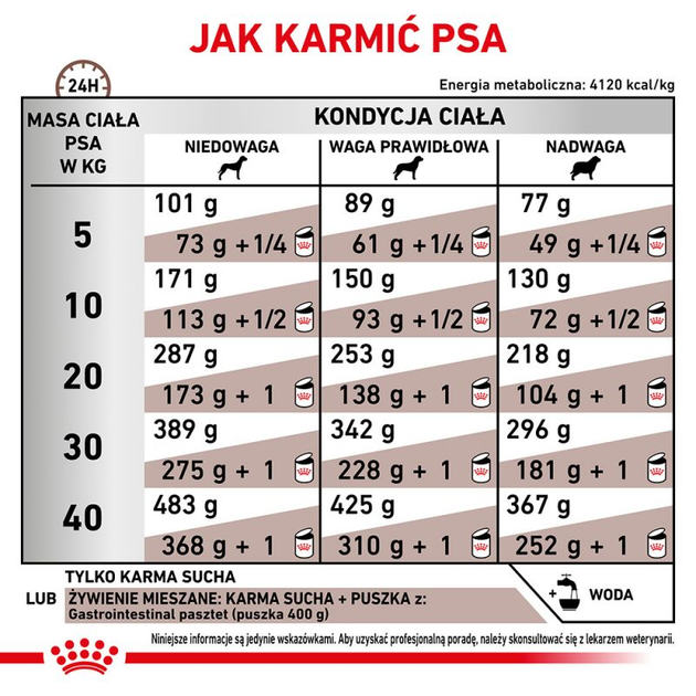 Сухий корм для собак Royal Canin Gastro Intestinal при порушенні травлення 15 кг (3182550771078 / 3182550905695) (11285) - зображення 5