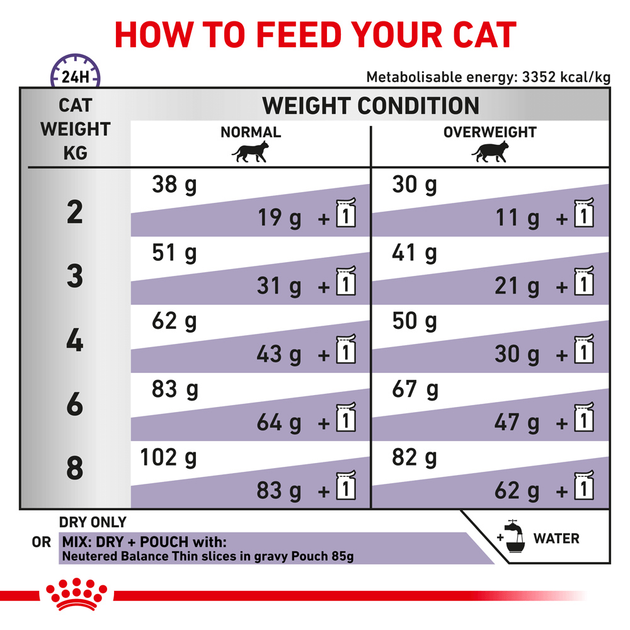 Сухий корм для кастрованих та стерилізованих кішок Royal Canin Neutered Satiety Balance до 7 років 12 кг (3182550799669) (2721120) - зображення 4