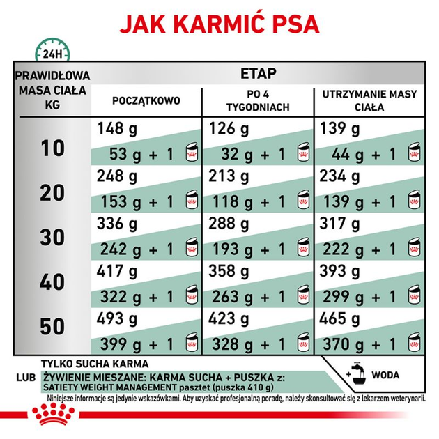 Sucha karma dla dorosłych psów Royal Canin Satiety Weight Management Canine 12 kg (3182550731386) - obraz 5