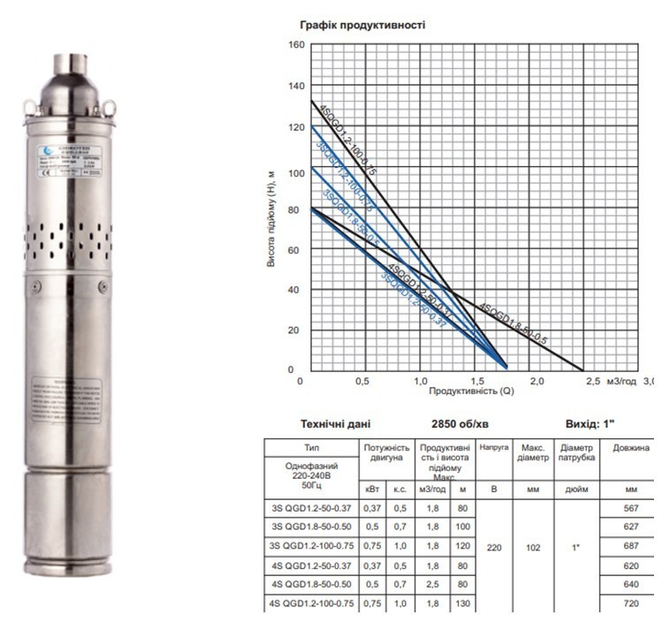 Насос глибинний шнековий Gidroteh 3S QGD1.8-50-0.50 кВт кабель 15 м - зображення 3
