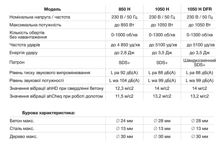 Перфоратор прямий APRO 1050H 3,5 Дж 1050 Вт 5100 уд/хв SDS+ DFR кейс - изображение 10
