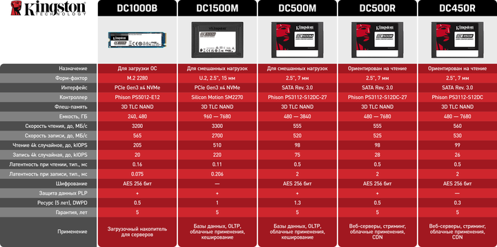 Dysk SSD Kingston DC1500M 1.92TB U.2 PCIe 3.0 x4 3D NAND (TLC) (SEDC1500M/1920G) - obraz 4